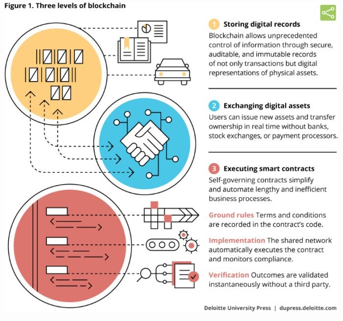 Blockchain uses