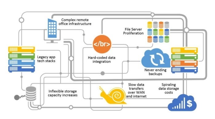 tchnology layers cloud data foundation