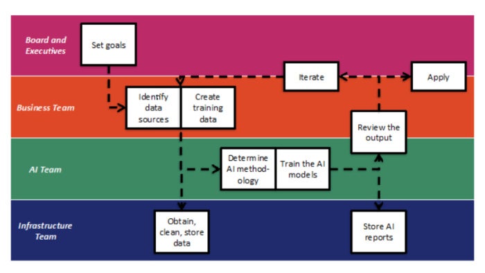 the process of building ai