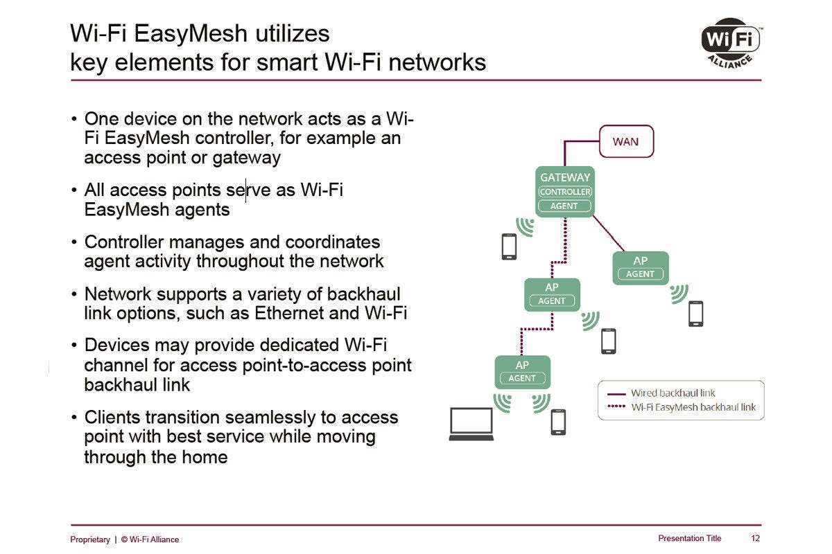 Управляемый wifi что это