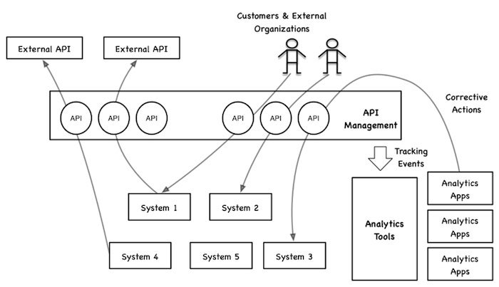 api driven analytics