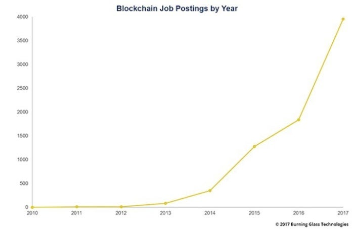 blockchain job postings