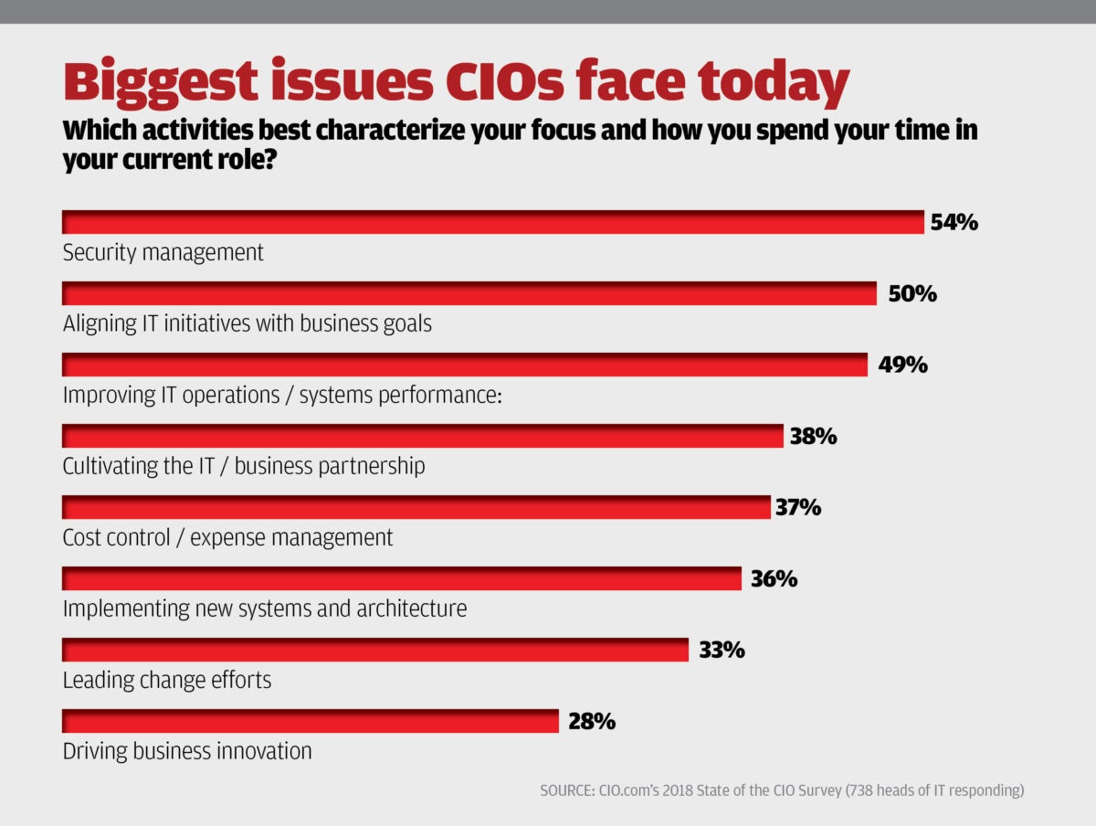 cio state of the cio issues cios face today