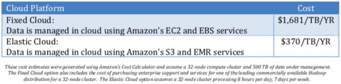 cloud data management costs