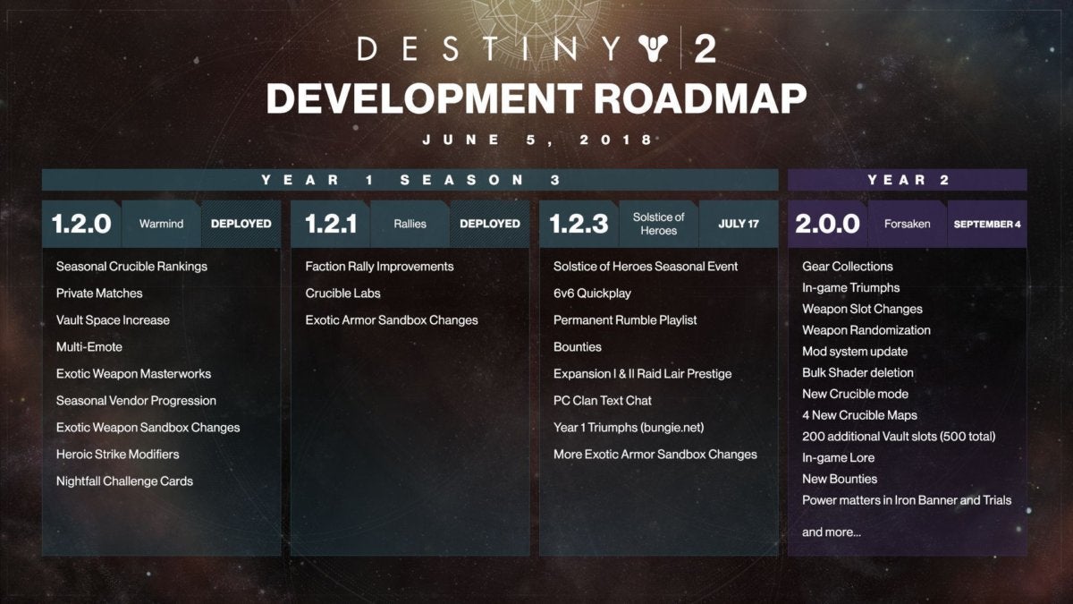 destiny 2 roadmap