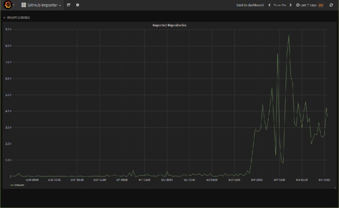 gitlab imported repositories