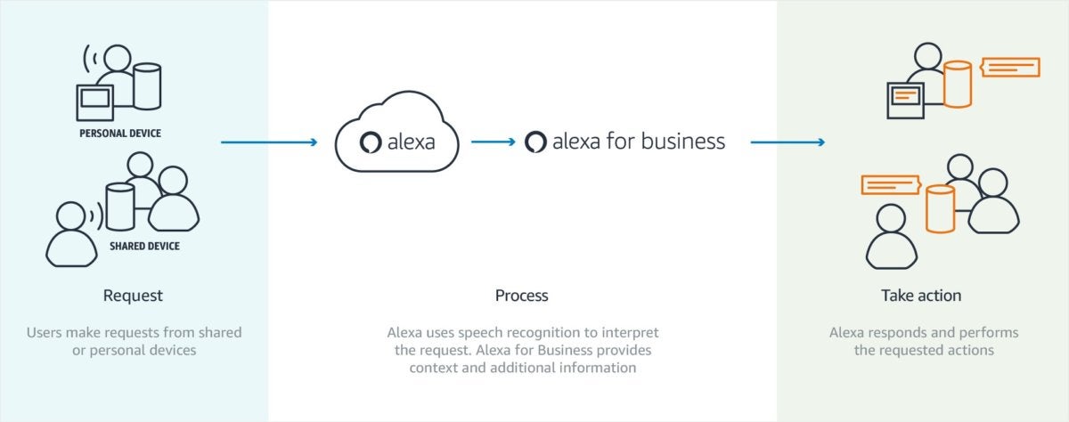 How to best sale work the alexa