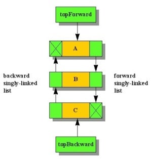 Traversing a doubly linked list in Java.