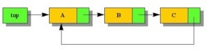 A circular linked list connects the last node to the first node.