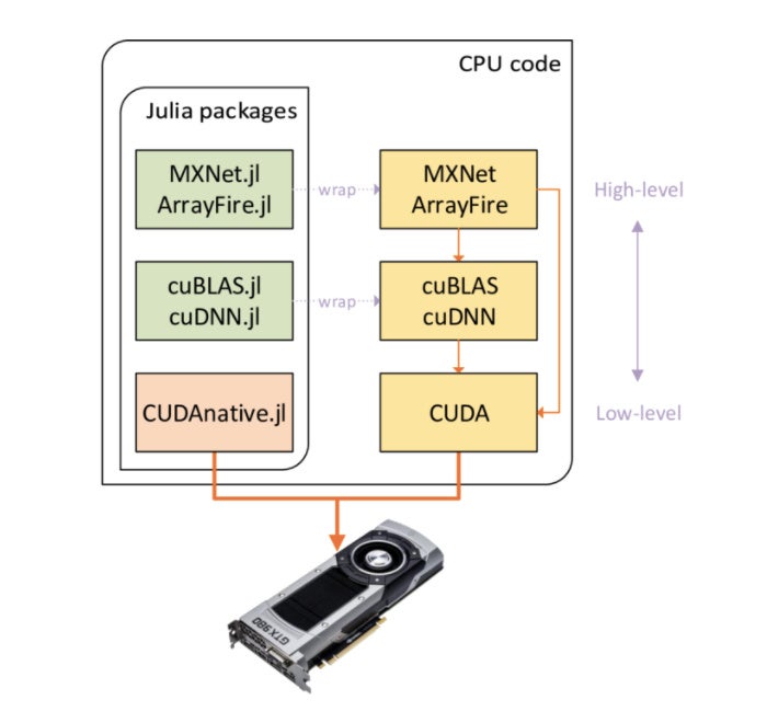 julia gpu packages