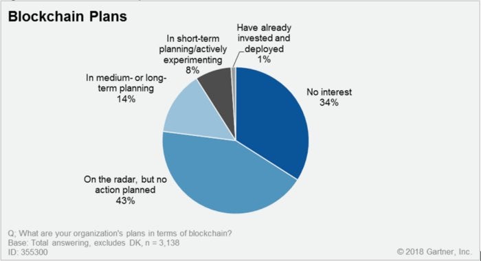 Gartner blockchain adoption