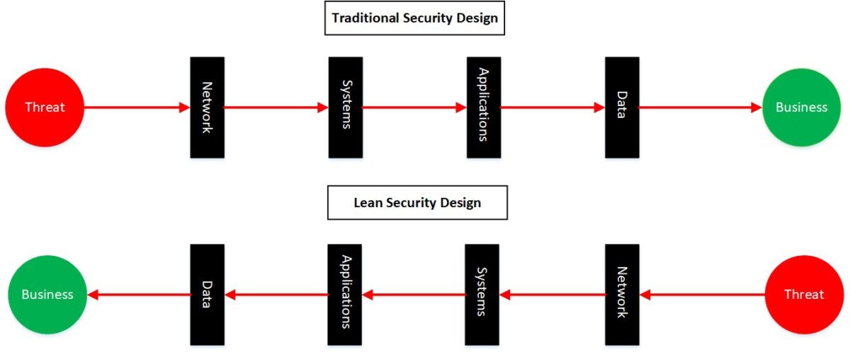 securitiy design