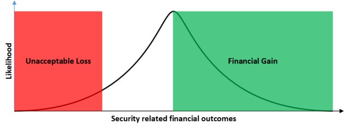 security related financial outcomes