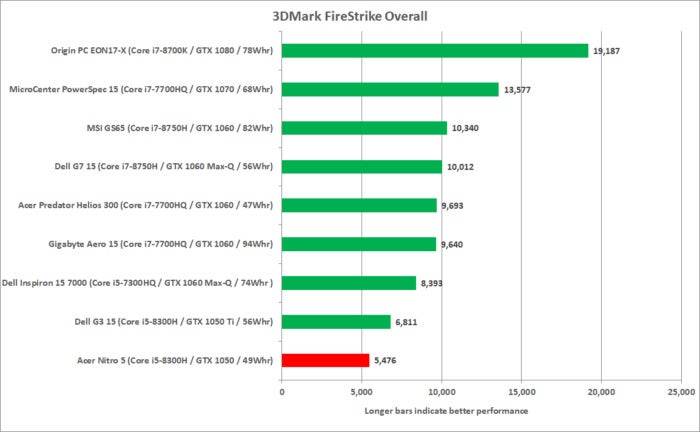 acer nitro 5 3dmark firestrike overall