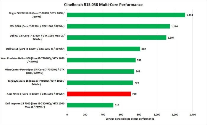 acer nitro 5 cinebench all threads