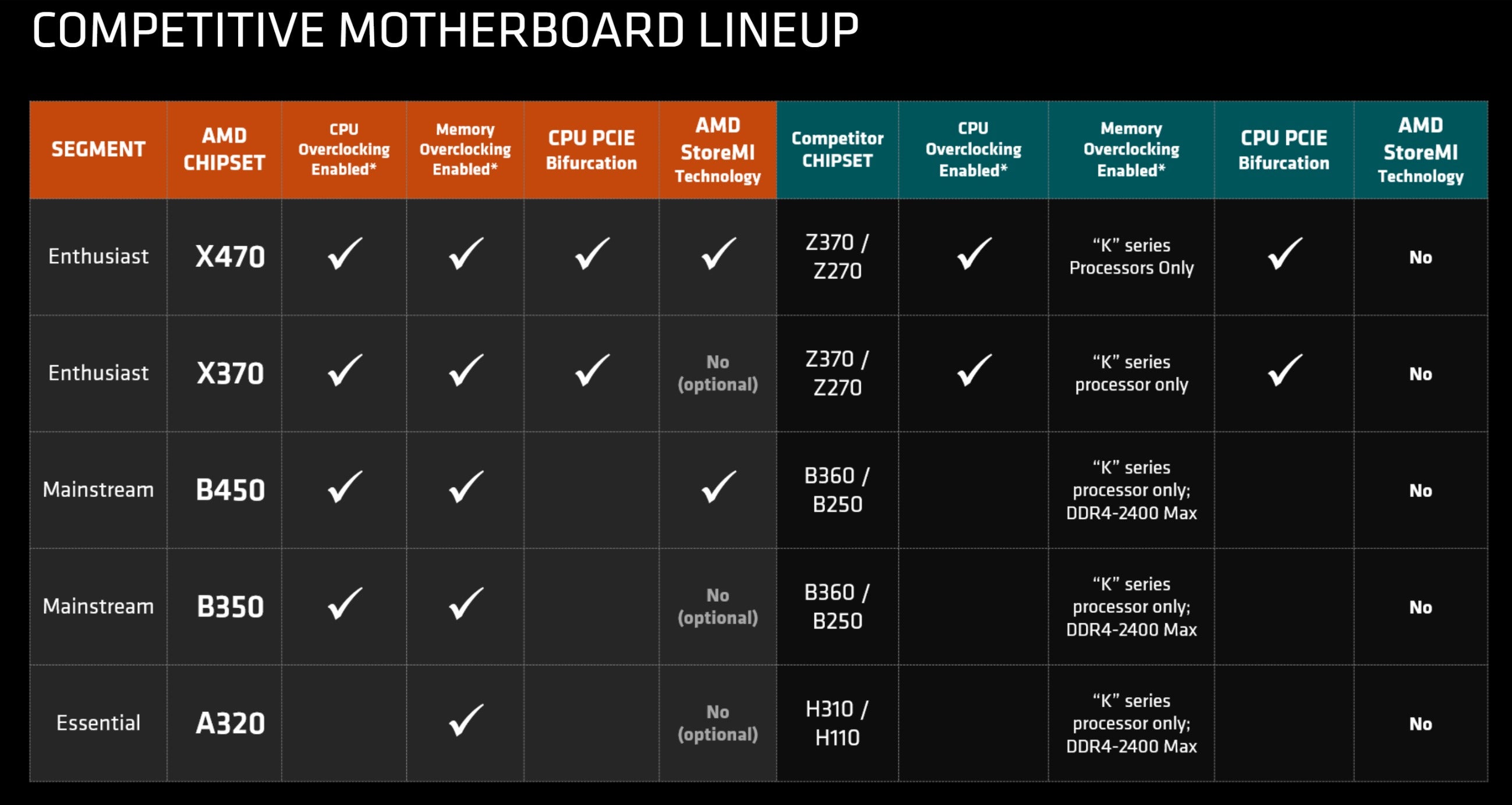 AMD brings overclocking to the masses with its Ryzen B450 chipset | PCWorld