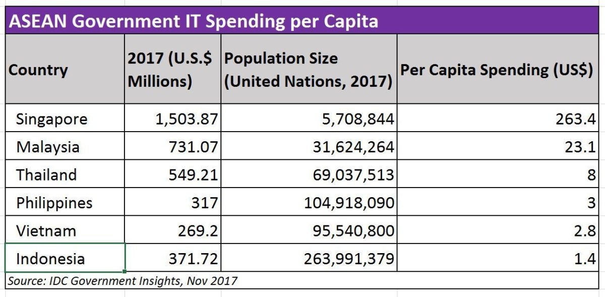 asean spending chart