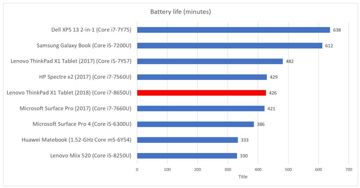Lenovo X1 Tablet 2018 battery life