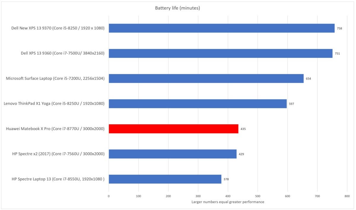 Huawei Matebook X Pro battery life