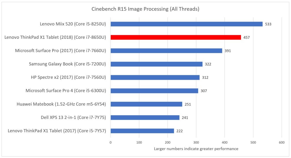 Lenovo X1 Tablet 2018 cinebench