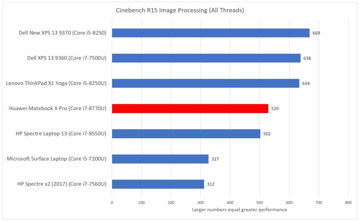 Huawei Matebook X Pro cinebench