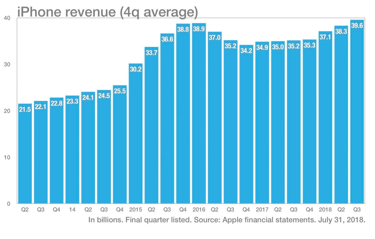 Chart of iPhone Revenue