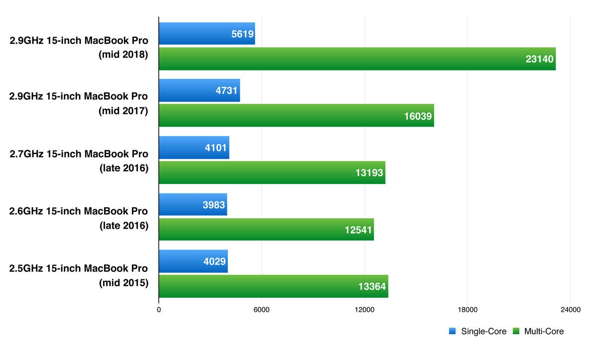 mid 2018 macbookpro geekbench cpu