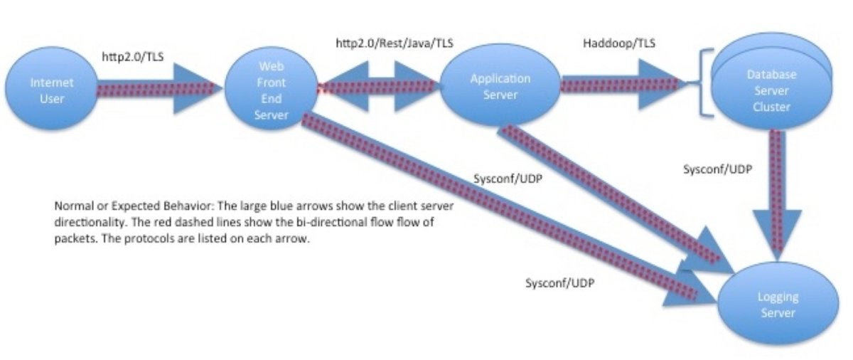 networking anomalies