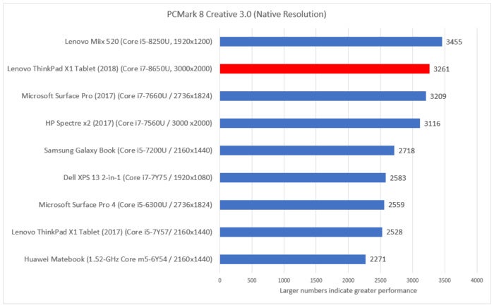 pcmark creative Lenovo ThinkPad x1 tablet 2018