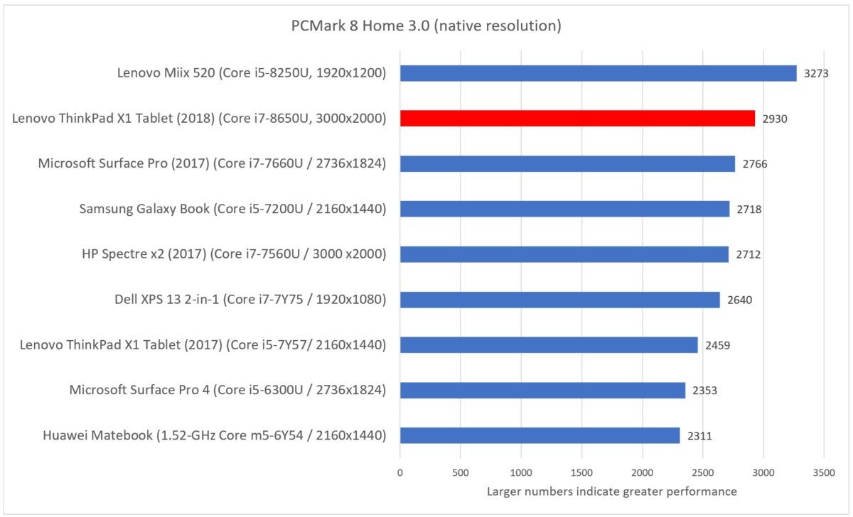 Lenovo X1 Tablet 2018 pcmark home