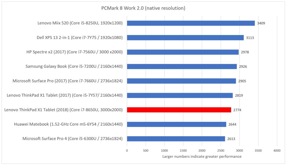 Lenovo X1 Tablet 2018 pcmark work