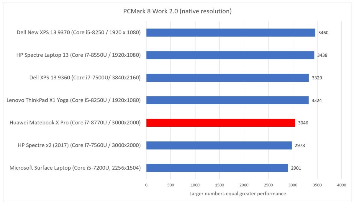 Huawei Matebook X Pro pcmark work