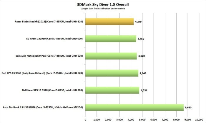 razer blade stealth 3dmark sky diver