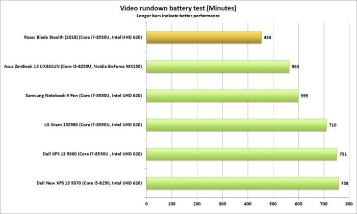 razer blade stealth battery life2