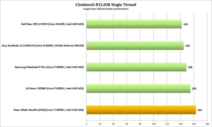 razer blade stealth cinebench r15 single thread