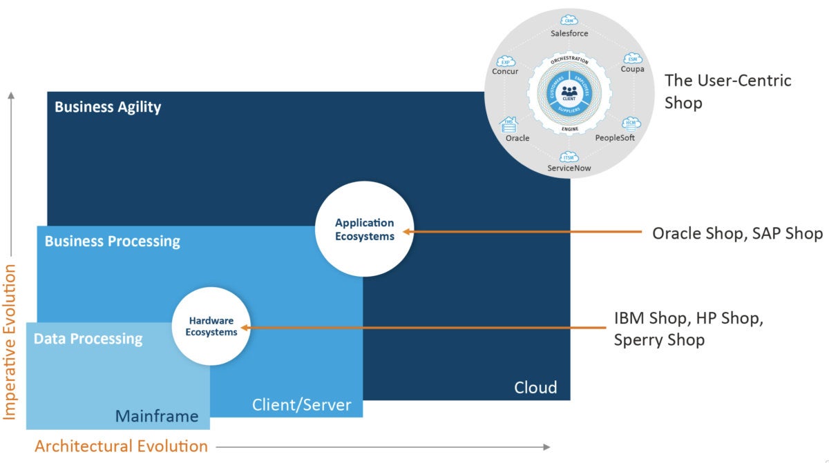 Generational Technology Shift