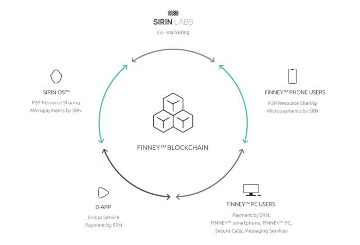 Sirin Labs blockchain smartphone