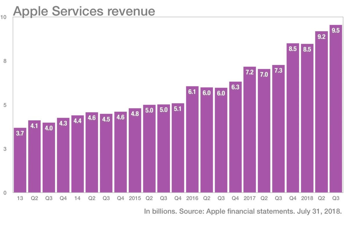 Apple Services revenue chart