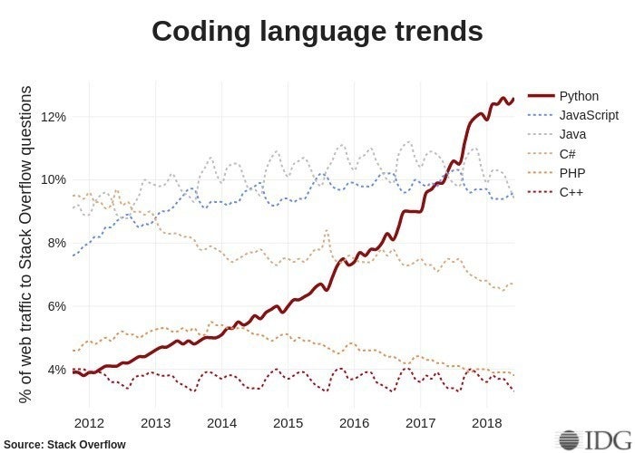 stack overflow coding traffic graph