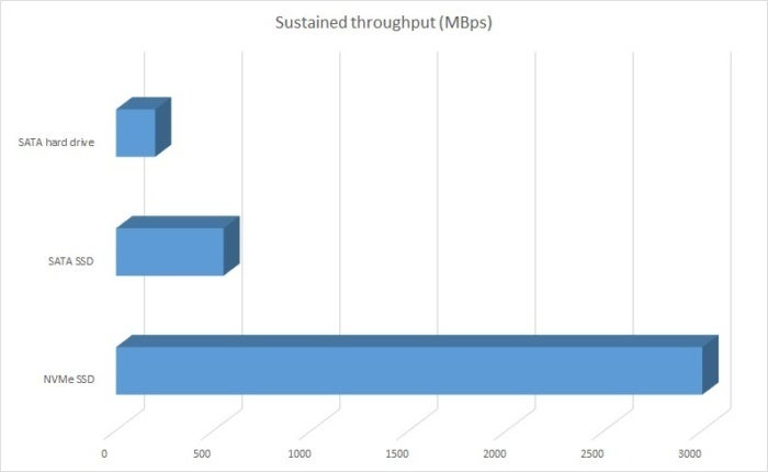 sustained throughput