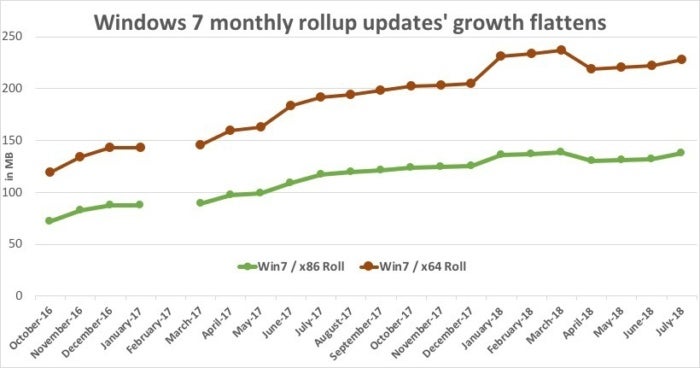win7 rollup growth rate