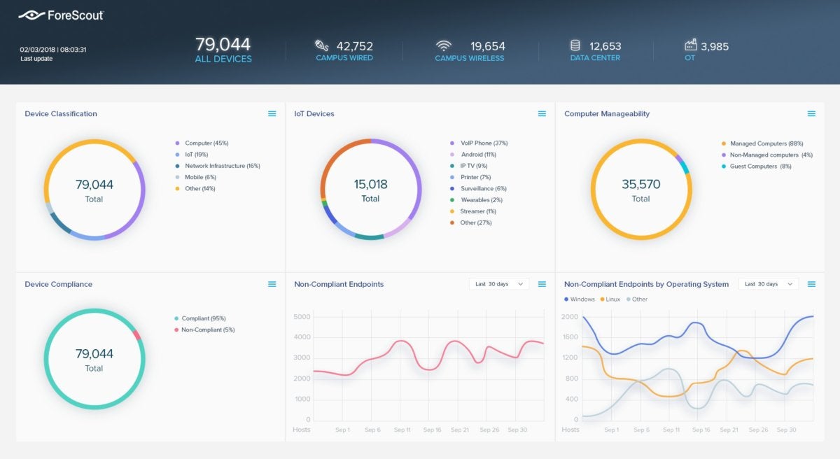 ForeScout Dashboard