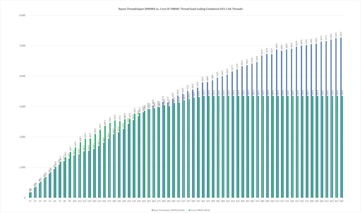 18 ryzen threadripper 2990wx cinebench thread scaling