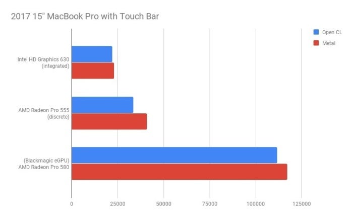 Macbook pro 15 pouces 2017 avec barre tactile