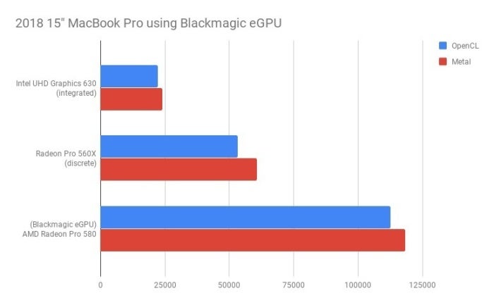 2018 15 macbook pro utilisant l'egpu blackmagic