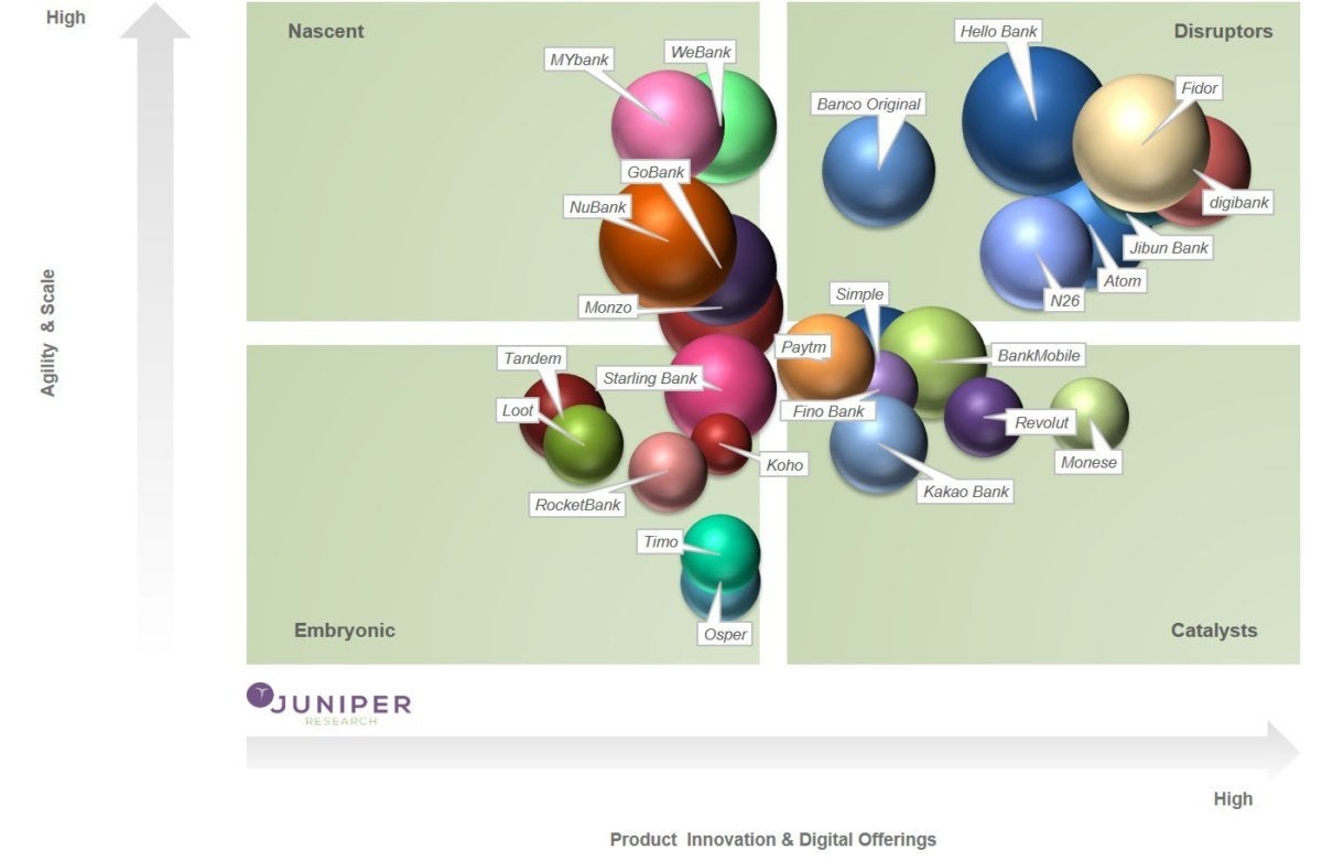 Disruptive banking Fintech