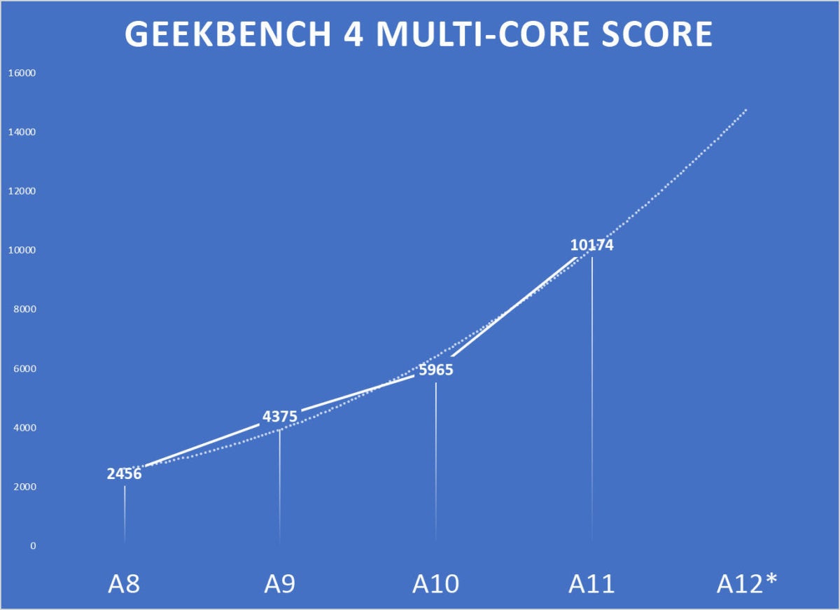 Сравнение процессоров apple a12 и a14