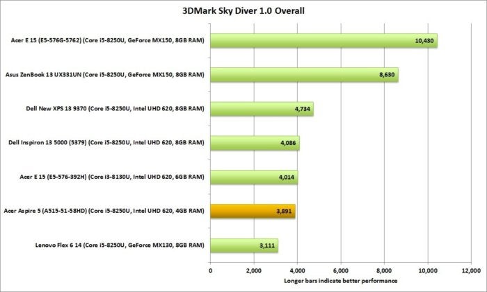 acer aspire 5 3dmark sky diver