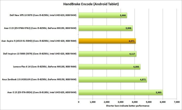 acer aspire 5 handbrake encode