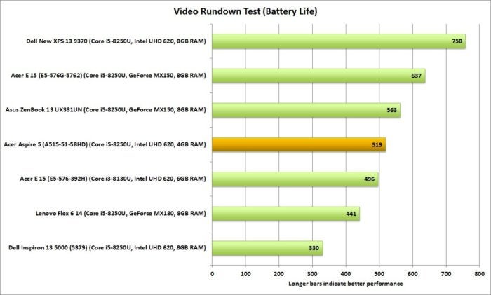 acer aspire 5 video rundown battery life